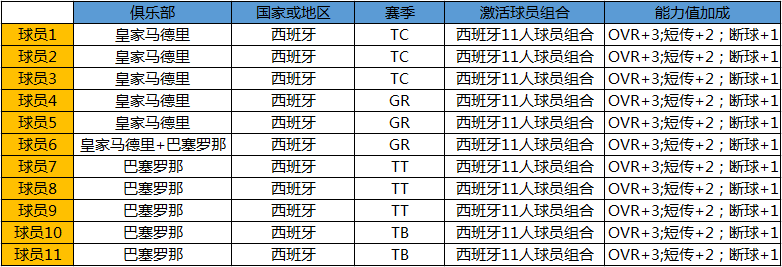 《FIFAOL4》球员组合前瞻公告