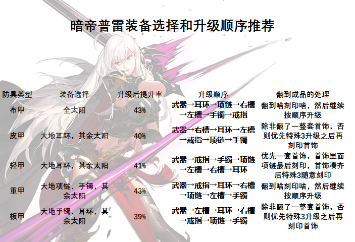 《DNF》暗帝普雷升级顺序介绍