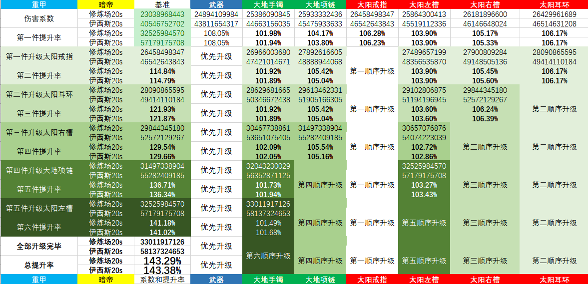 《DNF》暗帝普雷升级顺序介绍