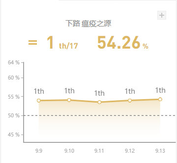 《LOL》9.13国服高胜率AD攻略汇总