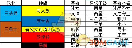 《刀塔霸业》太古阵容推荐