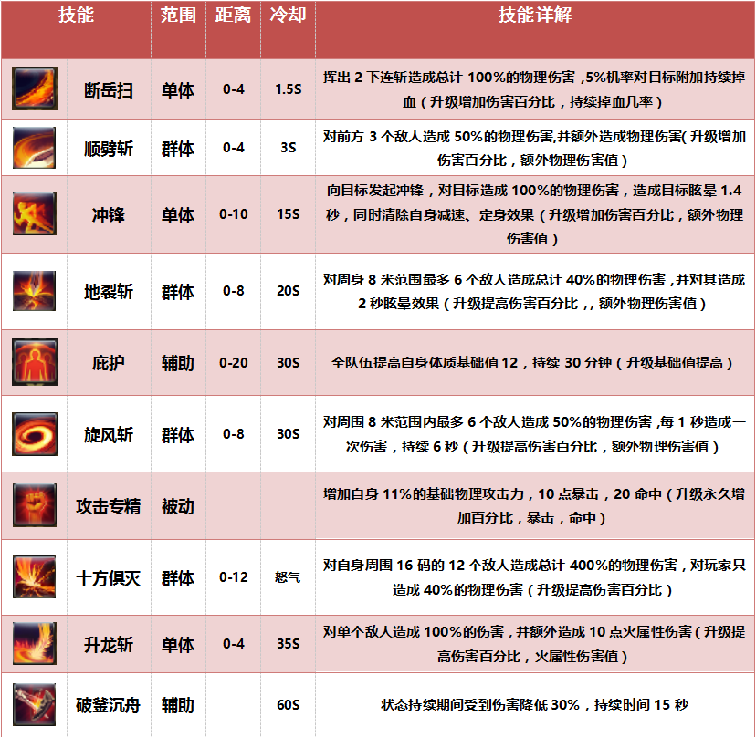 《热血征程》职业玩法攻略