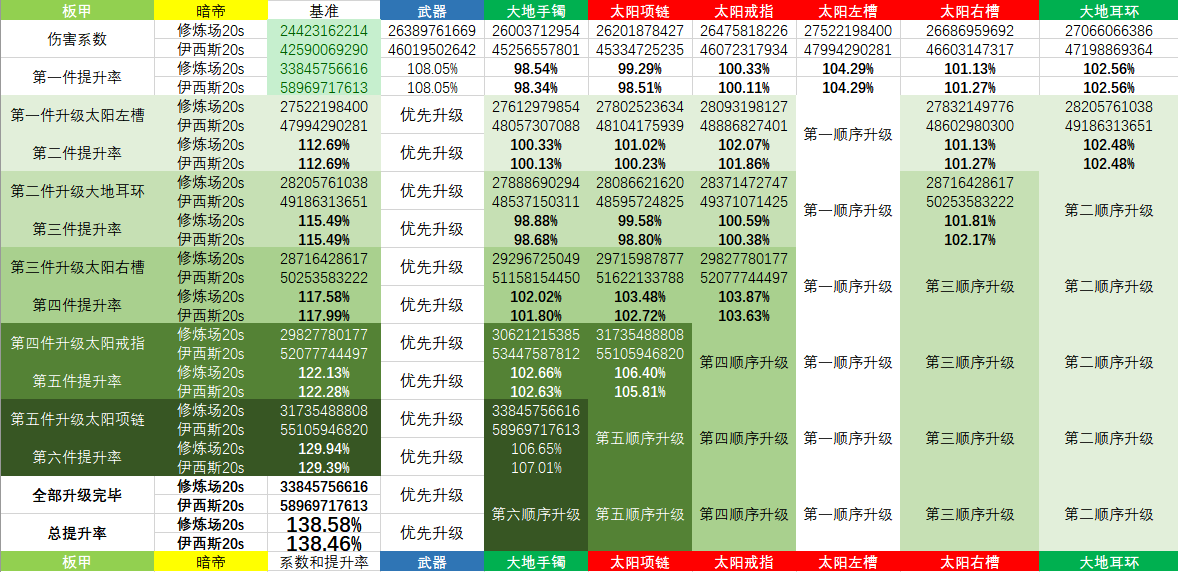 《DNF》暗帝普雷升级顺序