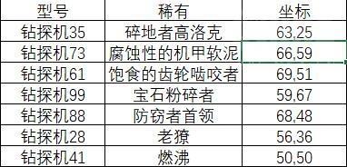 《魔兽世界》麦卡贡钻探机稀有位置坐标介绍