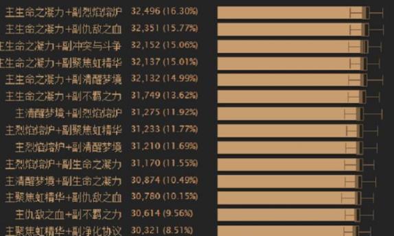 《魔兽世界》8.2狂暴战PVE精华推荐
