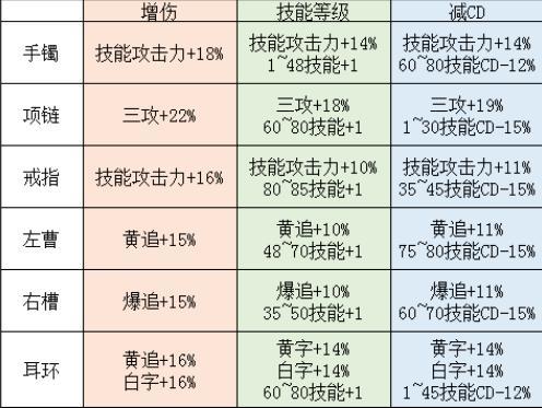 《DNF》狂战普雷装备升级顺序分析
