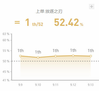 《LOL》9.13高胜率英雄攻略汇总