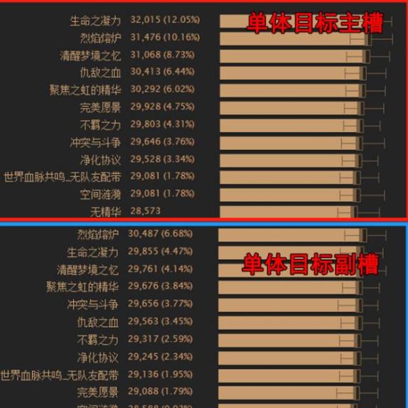 《魔兽世界》8.2狂暴战PVE精华推荐