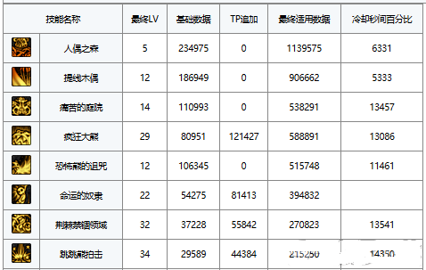 《DNF》奶萝PK技能加点推荐