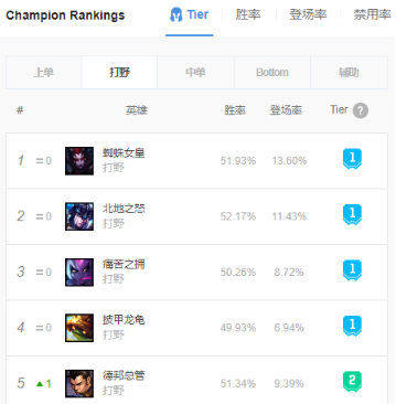 《LOL》9.11强势打野英雄攻略汇总