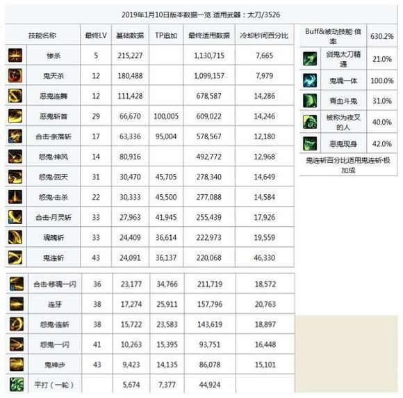 dnf剑鬼技能介绍