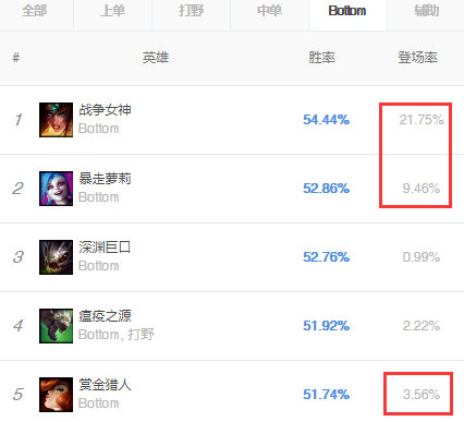 《LOL》9.11版本强势下路英雄推荐