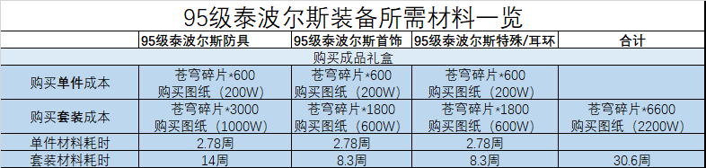 dnf90b升级95a需要什么材料