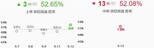 《LOL》铁铠冥魂 莫德凯撒天赋加点推荐