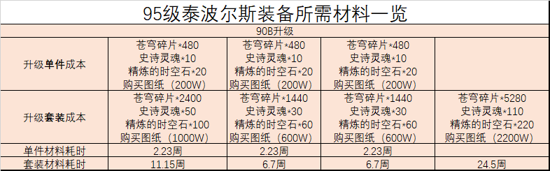 dnf90b升级95a需要什么材料