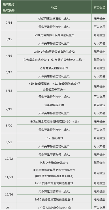 dnf12套年套送什么