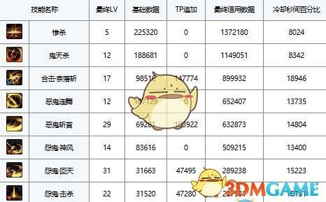 《DNF》剑影上衣技能推荐