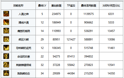 《DNF》暗黑少女技能加点搭配
