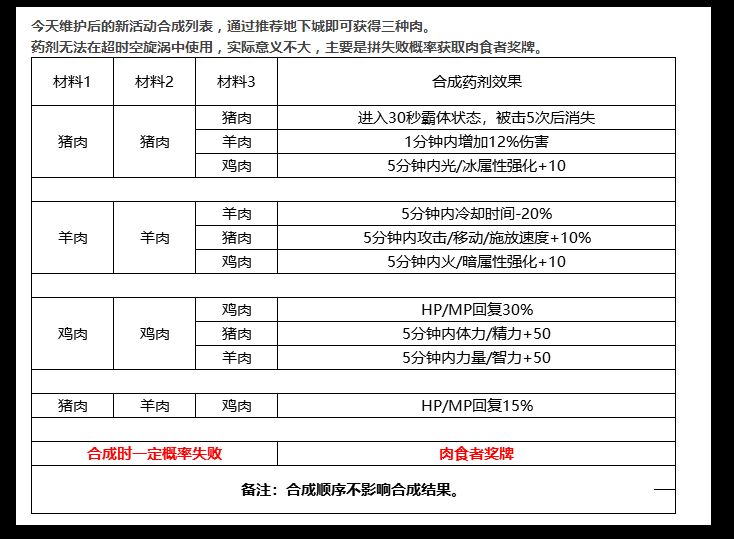 dnf炖肉配方