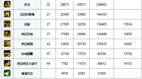 《DNF》暗黑少女技能加点搭配