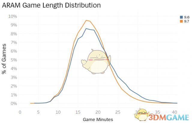 《LOL》9.8大乱斗改动 禁选功能下线