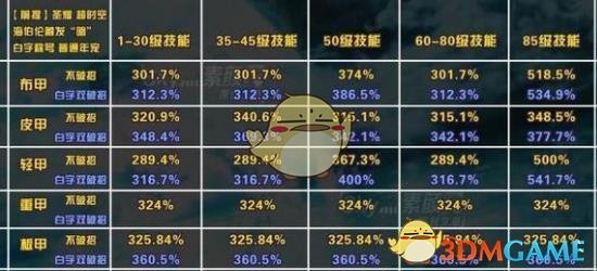 《DNF》剑影95史诗套选择