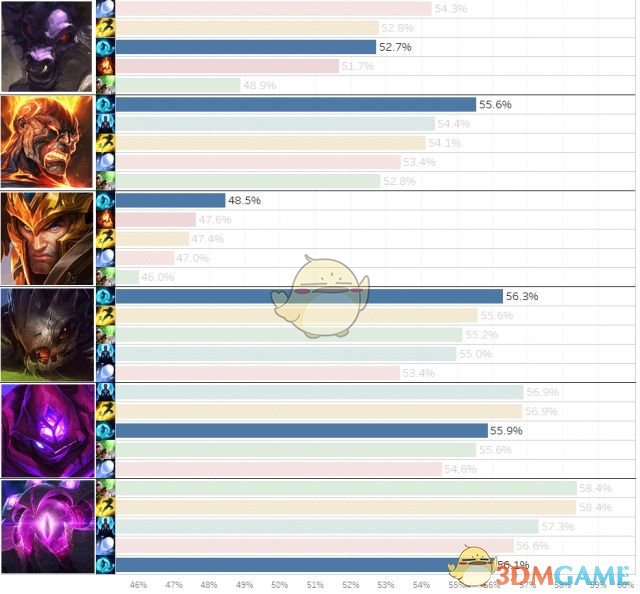 《LOL》9.8大乱斗改动 禁选功能下线