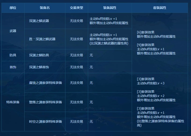 《DNF》代号：希望地下城各职业buff强化装备一览