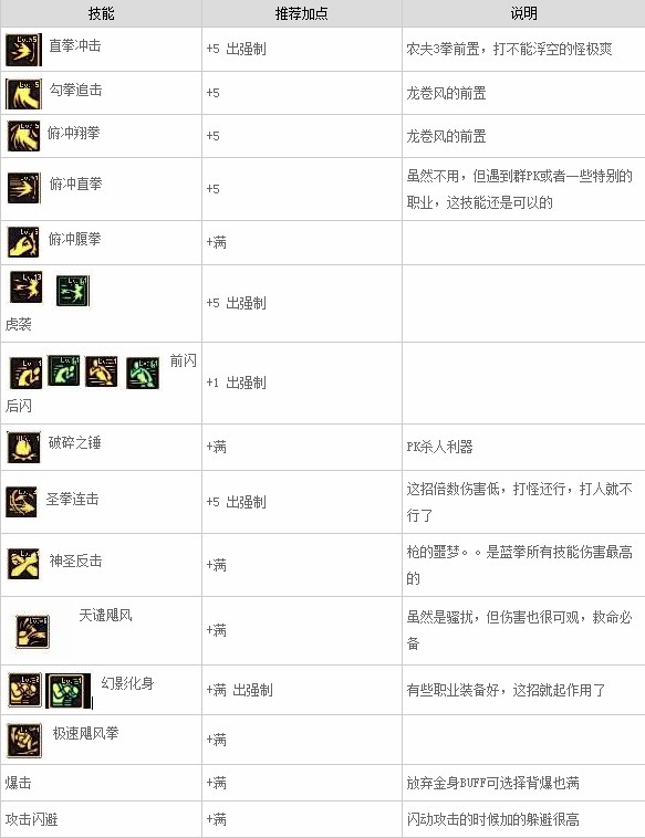 dnf蓝拳加点