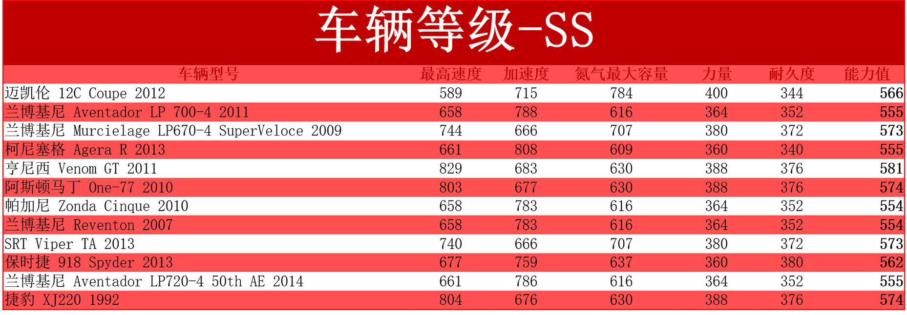 极品飞车ol全车辆完整属性一览表