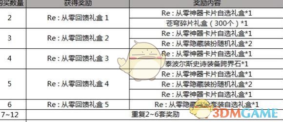 《DNF》五一RE从零收集箱属性介绍