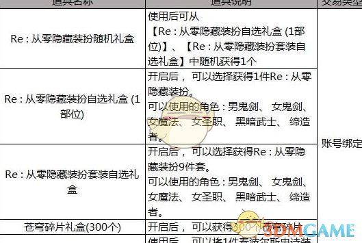 《DNF》五一RE从零收集箱属性介绍