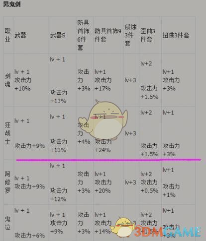 《DNF》狂战新传说换装搭配