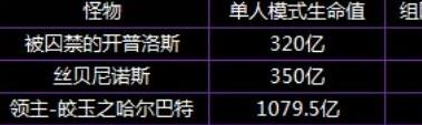 dnf鸟背需要什么材料