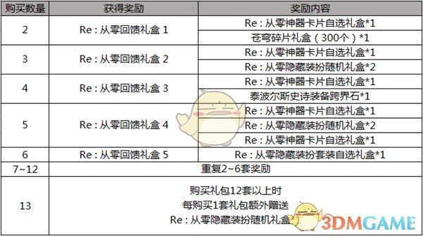 《DNF》2019五一礼包隐藏装扮获取方法