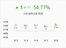 《LOL》9.6五大最强摇摆英雄玩法推荐