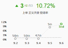 《LOL》9.6版本上单高胜率天使玩法推荐