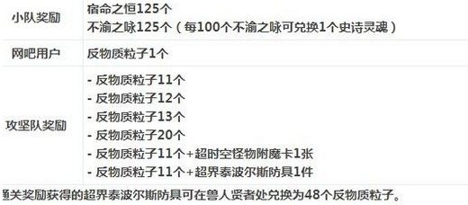 升级超大陆要什么材料