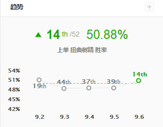 《LOL》幻神归来 9.6上单大树攻略