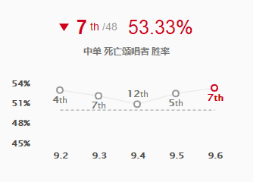 《LOL》9.6中野摇摆死歌玩法推荐