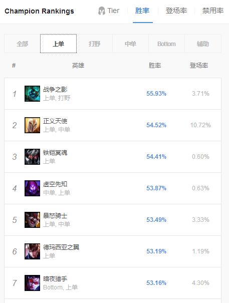 《LOL》9.6版本上单高胜率铁铠冥魂玩法推荐