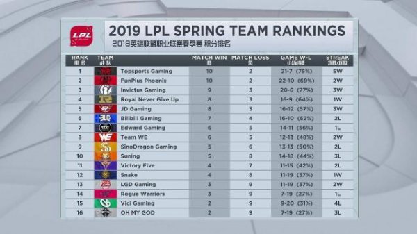 《LOL》2019LPL春季赛第九周最新积分排名