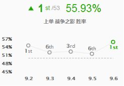 《LOL》9.6版本上单高胜率战争之影玩法推荐