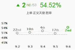 《LOL》9.6版本上单高胜率天使玩法推荐