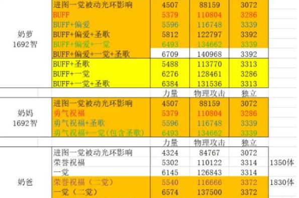 《DNF》奶萝属性介绍