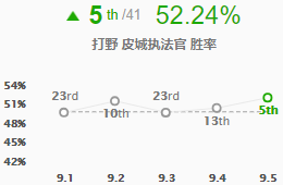 《LOL》9.5皮城执法官 蔚打法攻略