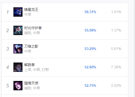 《LOL》自保团战型胜率中单英雄推荐