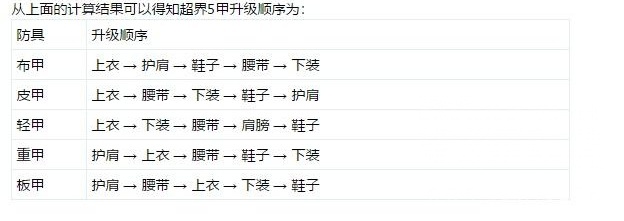 《DNF》超界的升级及套装生效规则
