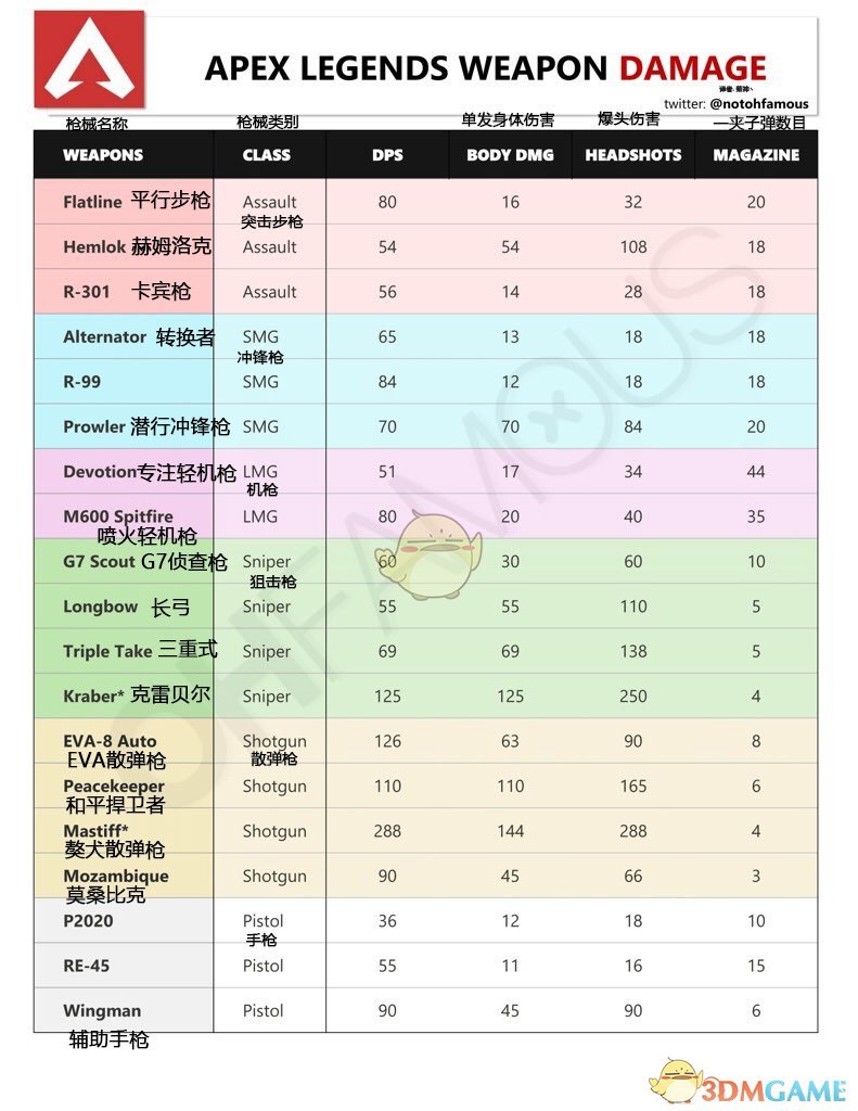 《Apex英雄》枪械伤害一览表