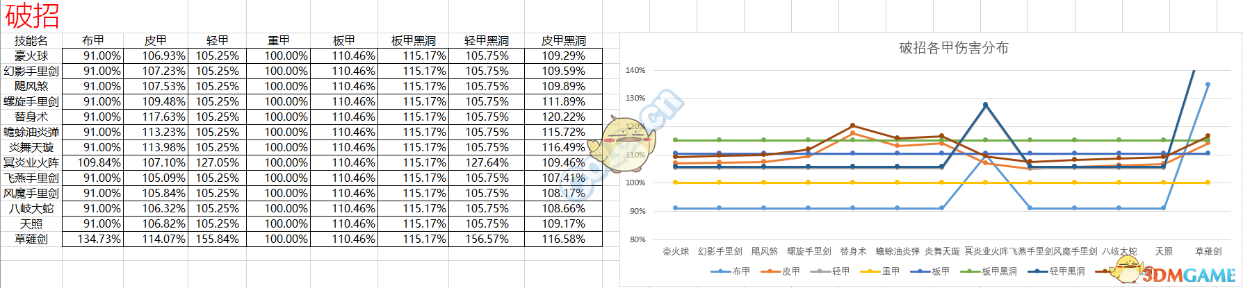 《DNF》忍者95防具搭配攻略
